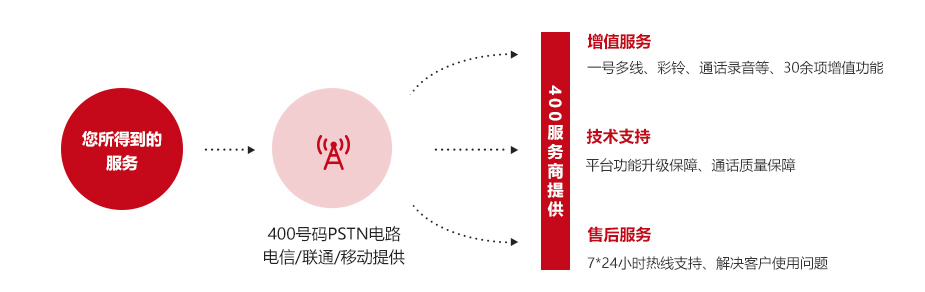 如何選擇服務(wù)商